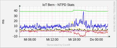 Localhost - NTPD Stats