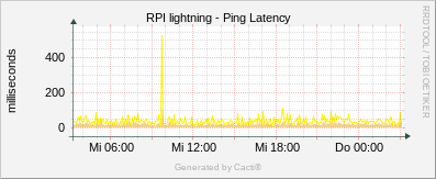 Lightning - Ping