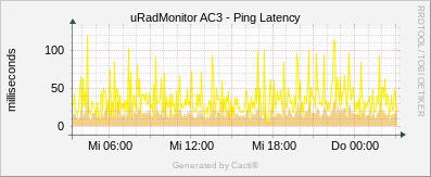 uRadMonitor AC3 - Ping