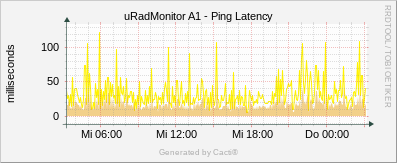 uRadMonitor Industrial - Ping