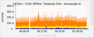 Localhost - CURL BW Test