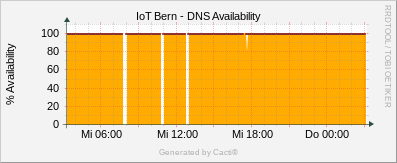 Localhost - DNS Availability