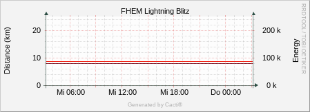 Lightning - Blitz