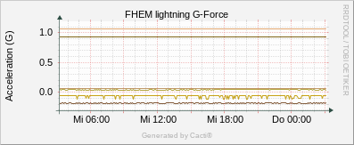 Lightning - G-Force