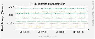 Lightning - Magnetometer