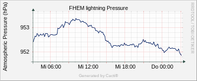 Lightning - Pressure