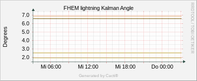 Lightning - Kalman Angle