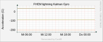 Lightning - Kalman Gyro