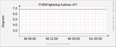 Lightning - Kalman X/Y