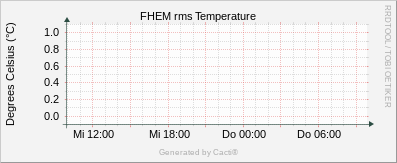 rms Temperature