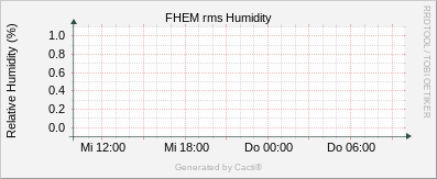 rms Humidity