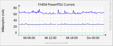 PDU Current