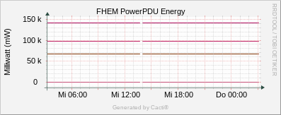 PDU Energy