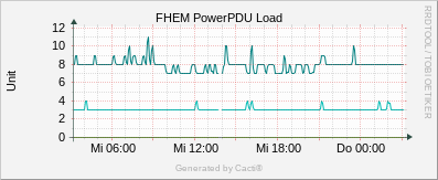 PDU Load