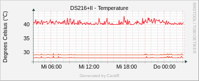 Synology - Temperature