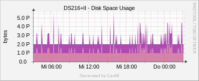 Synology - Disk Space Usage