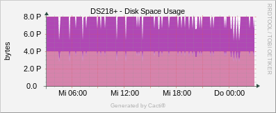 Synology - Disk Space Usage