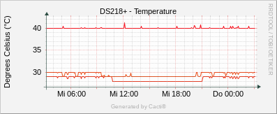 Synology - Temperature