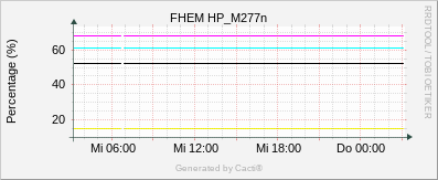 HP Laserjet mp277n - Toner