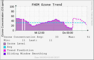 Ozone Trend