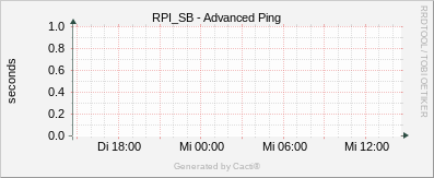 RPI_SB - Advanced Ping