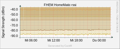 HomeMatic rssi