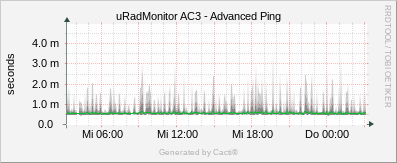 AC3 - Advanced Ping