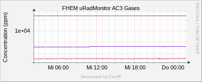 Gases_AC3