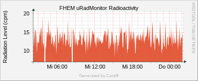 Radioactivity