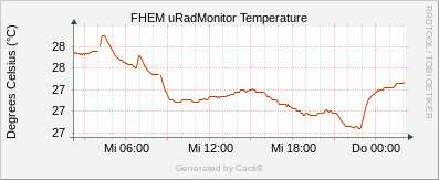 Temperature