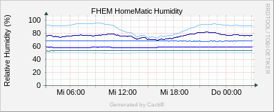 Humidity