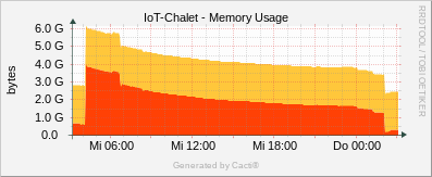 Localhost - Memory Usage Free