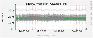 RE7000_Weinkeller - Advanced Ping