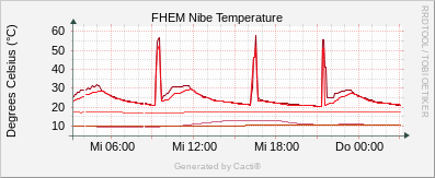 Nibe - Temperature