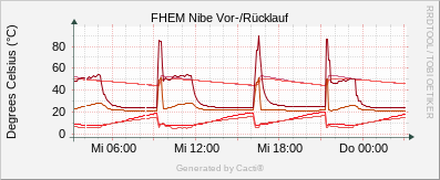 Nibe - Vor-/Nachlauf