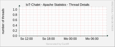 Localhost - Polling Time