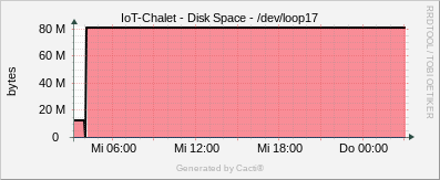 Localhost - Processes