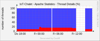 Localhost - Context Switches