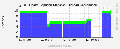 Localhost - CPU - Utilization