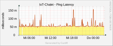 Localhost - Interrupts