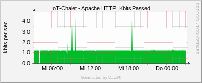 Localhost - Apache Bytes/Request