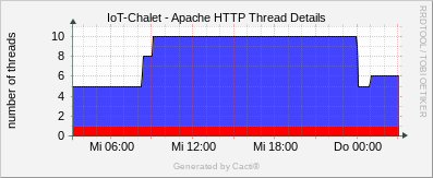 Localhost - Apache Thread Details %