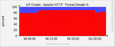 Localhost - Apache Thread Details