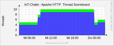 Localhost - Apache Thread Scoreboard