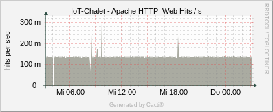 Localhost - Apache Hits/s