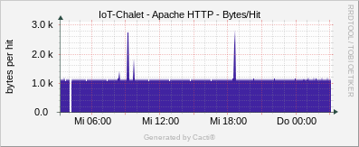 Localhost - Apache kBits/s