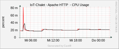 Localhost - Apache CPU Load