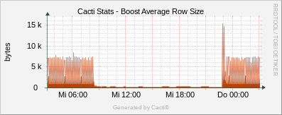 Localhost - Cacti Boost Average Row Size