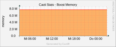 Localhost - Cacti Boost Memory