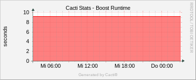 Localhost - Cacti Boost Runtime